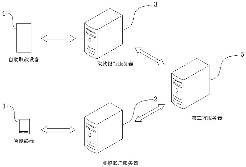 Virtual account-based card-free cash withdrawal method, device and storage medium