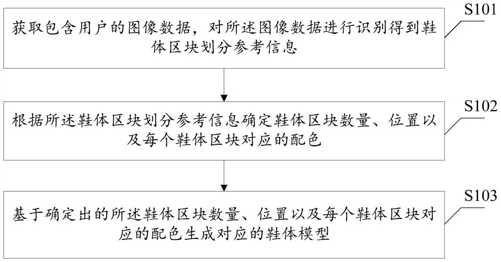 Block division method and device in shoe body design process