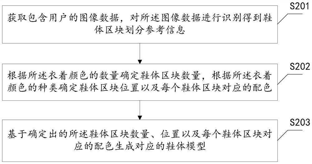 Block division method and device in shoe body design process