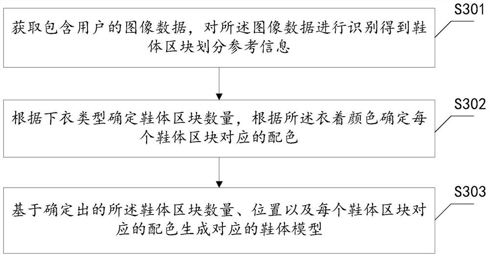 Block division method and device in shoe body design process