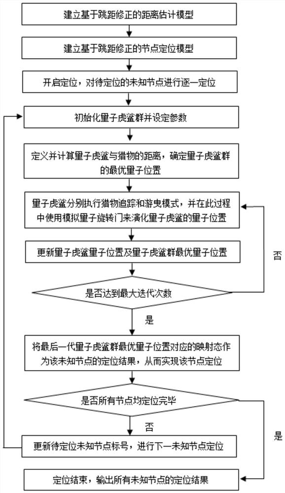 Wireless sensor network node positioning method based on quantum tiger shark mechanism