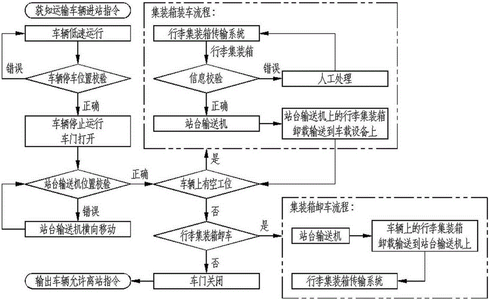 Automatic luggage container conveying method and device used for transportation vehicles