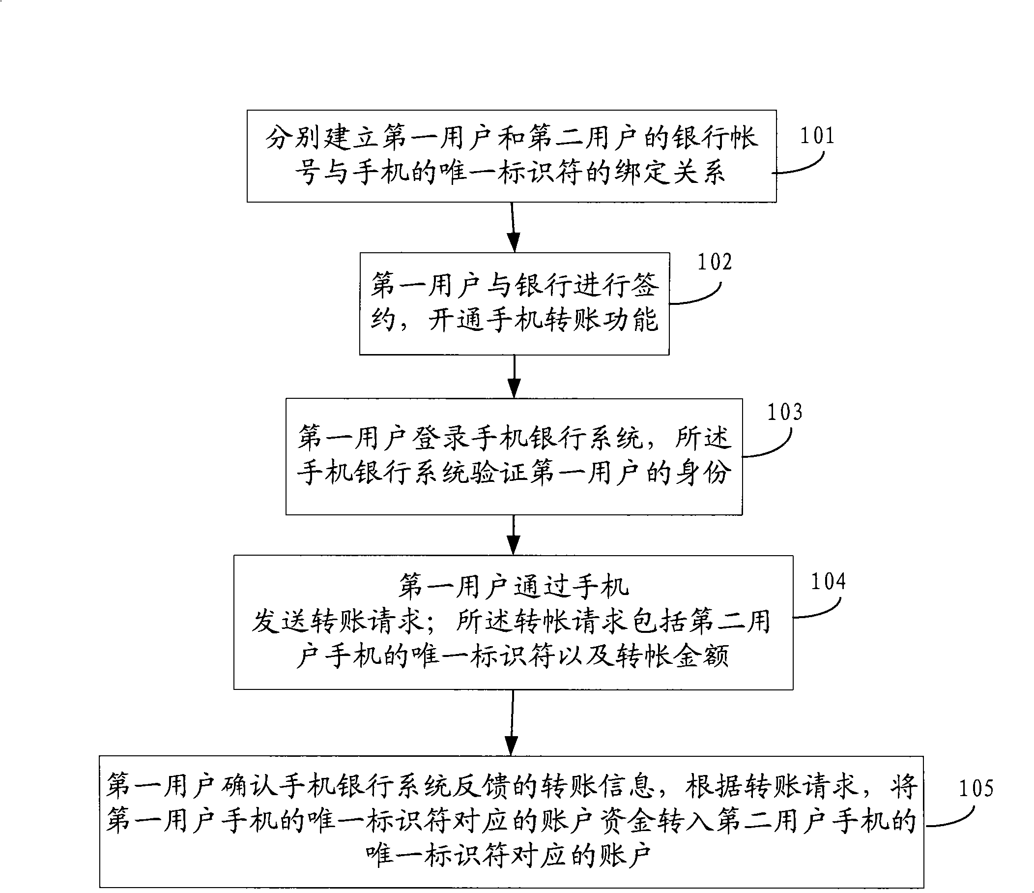 Method and system for implementing transfer accounts by mobile phone