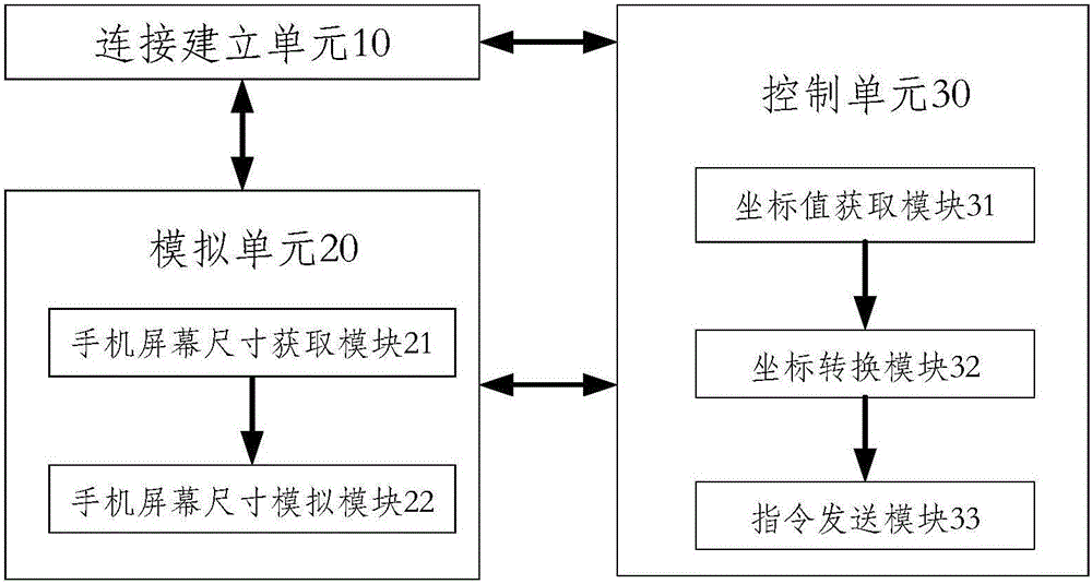 System and method for simulating click operation under situation of no touch screens