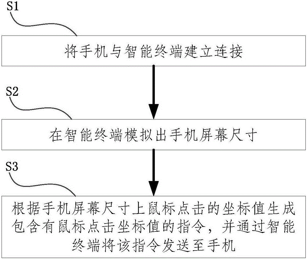 System and method for simulating click operation under situation of no touch screens