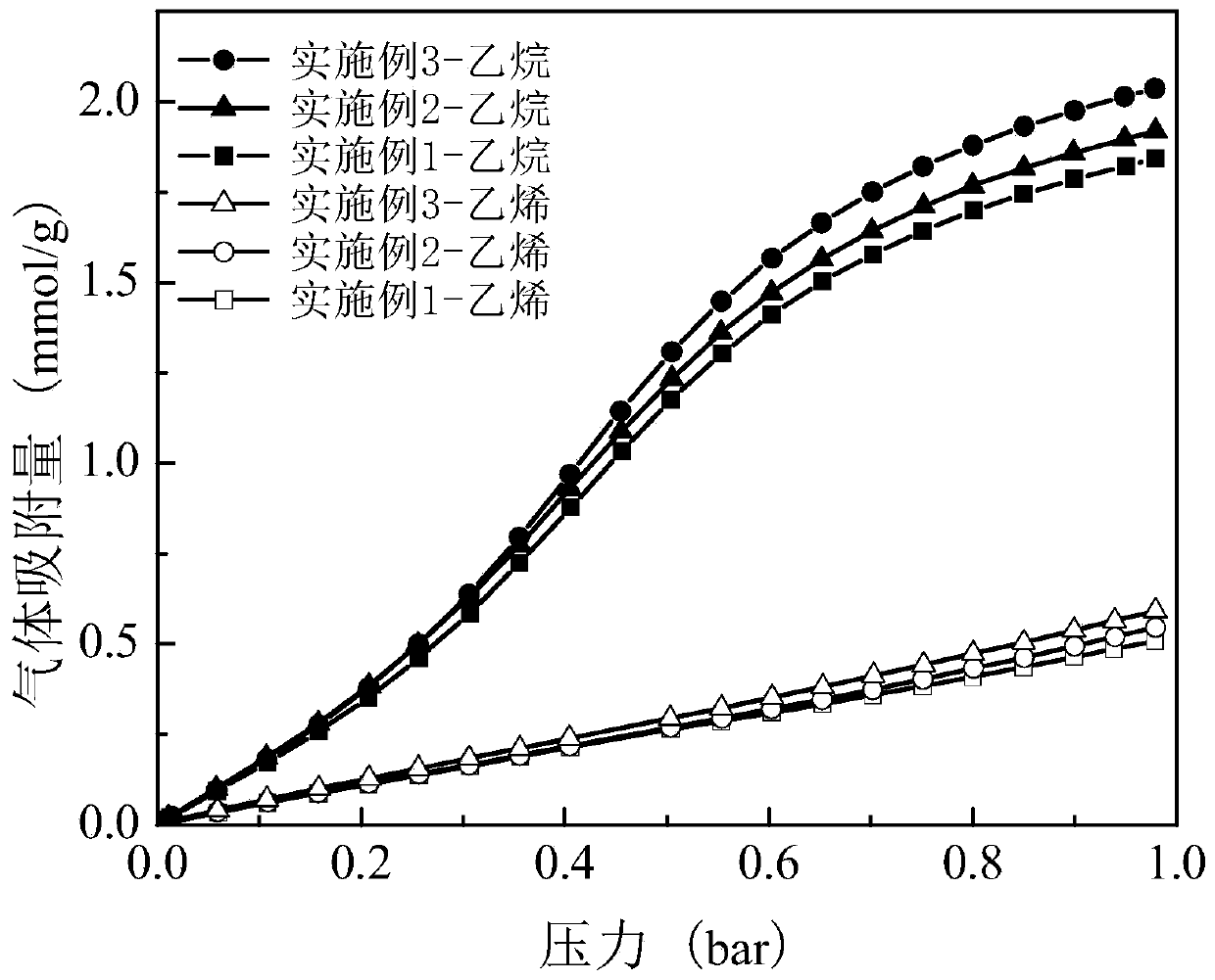 Room-temperature preparation method of metal-organic framework material preferentially adsorbing ethane