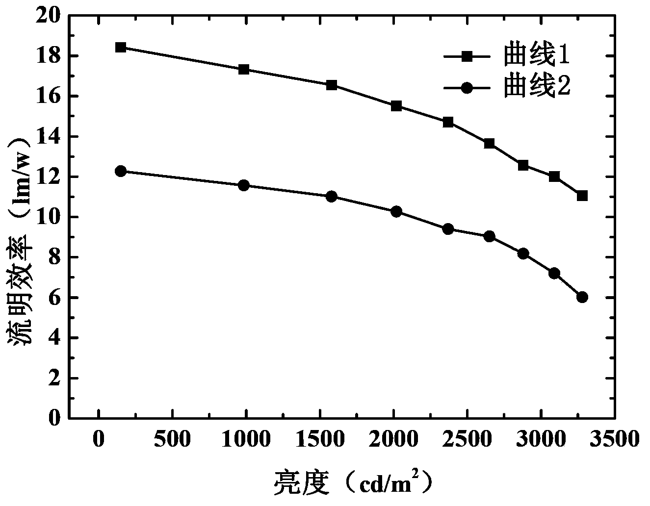 Organic light-emitting device and preparation method thereof