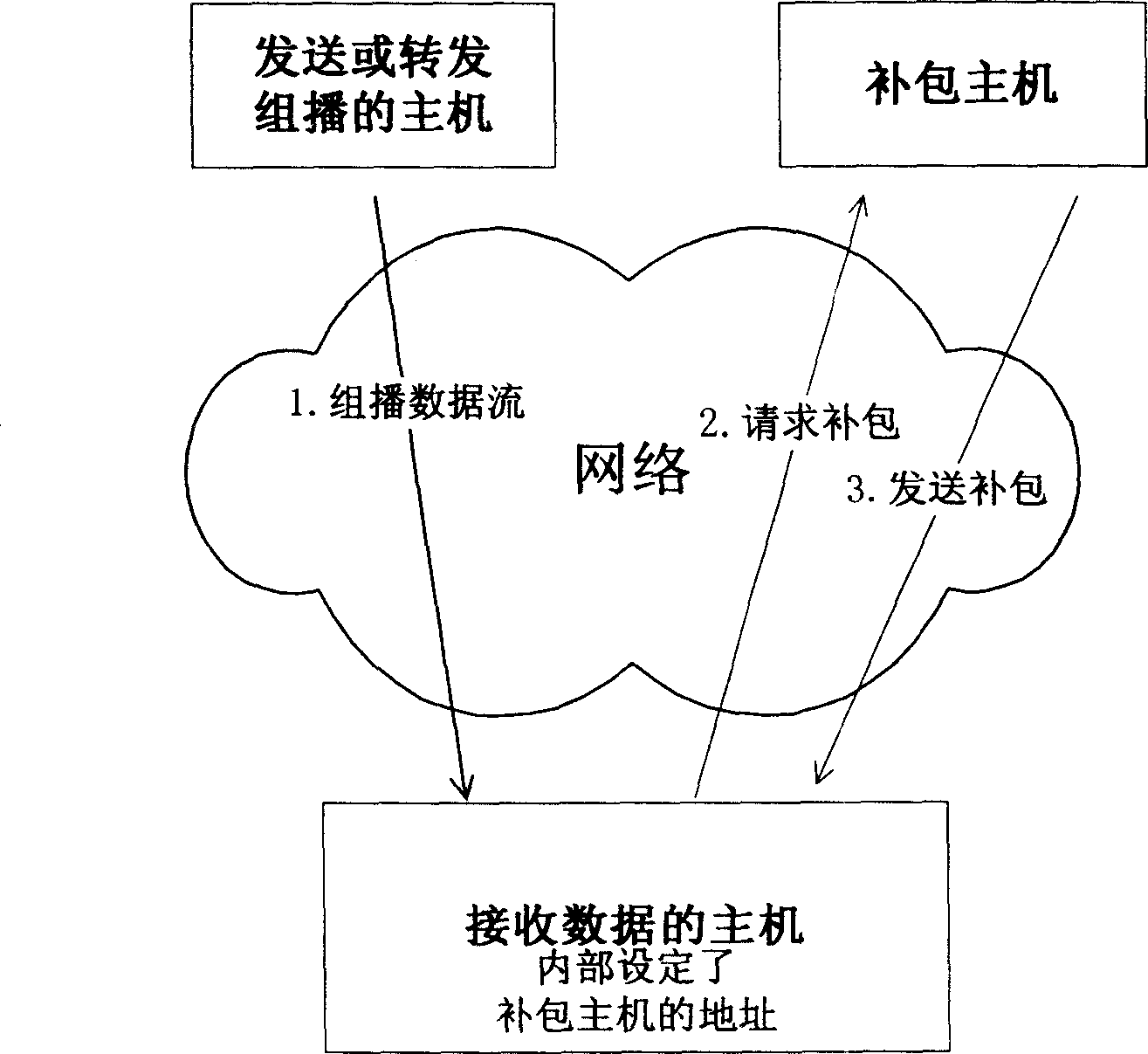 Method for reliable transmitting data through multicast and unicast protocol, and host of receiving data