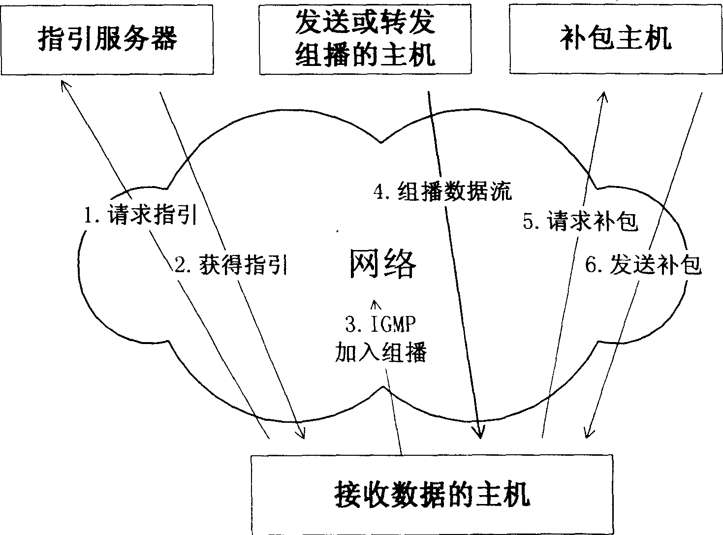 Method for reliable transmitting data through multicast and unicast protocol, and host of receiving data