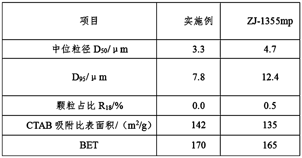 Preparation method of high-dispersion silicon dioxide