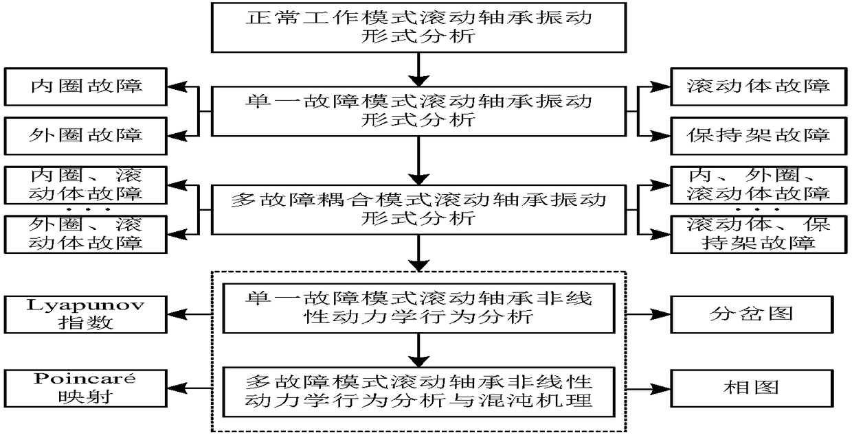 Rolling bearing multi-fault coupling mechanism and early fault feature extraction method