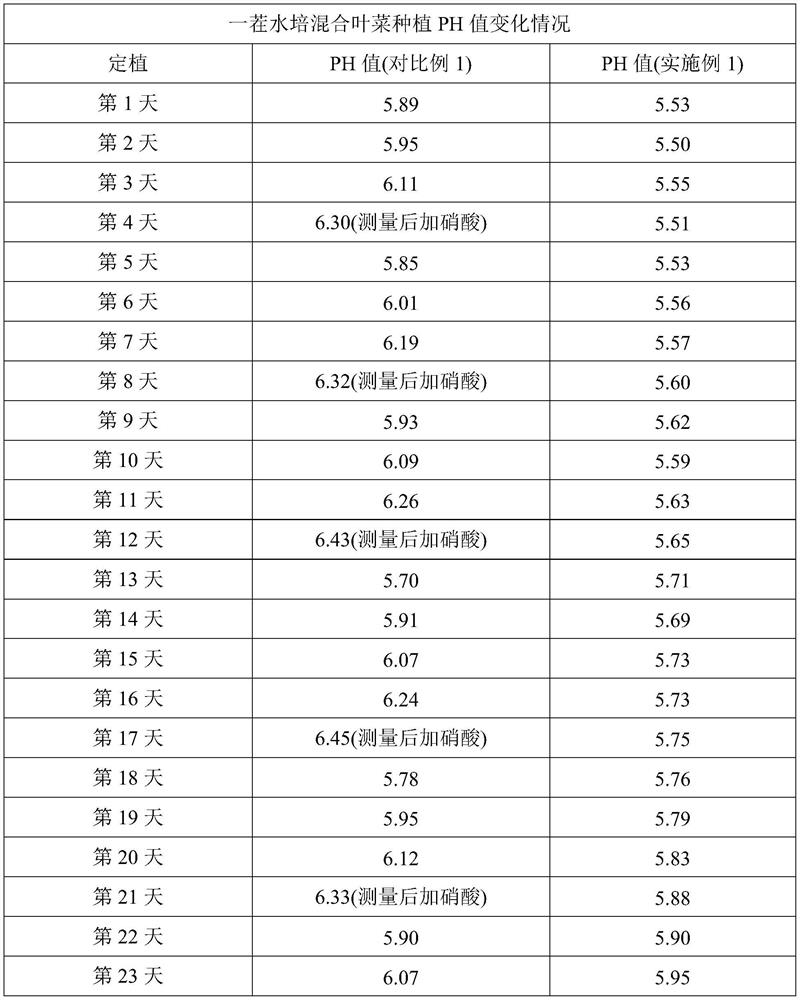 Hydroponic planting nutrient solution suitable for balcony and preparation method and application of hydroponic planting nutrient solution