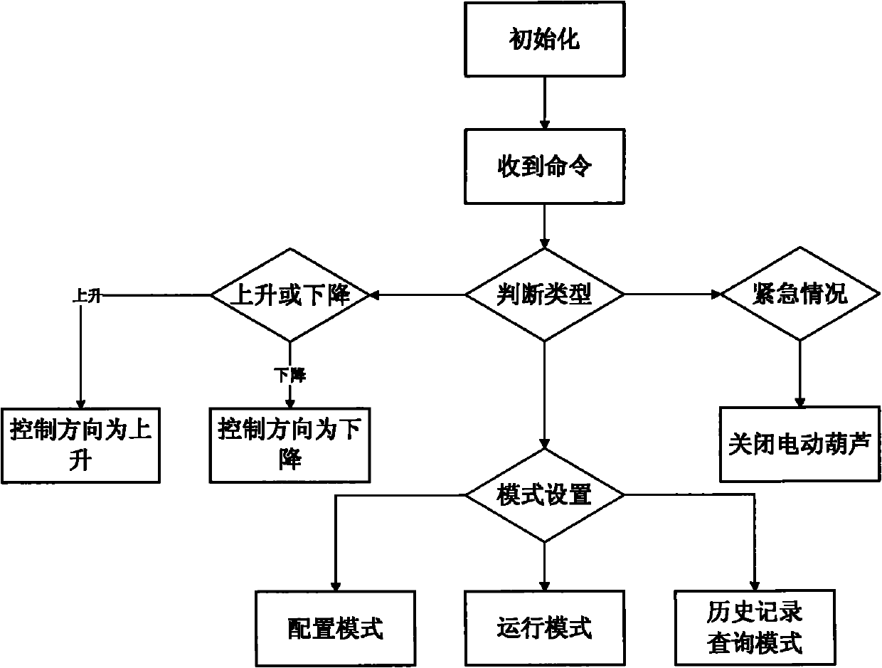 Realizing method of intelligent electric-block operating handle