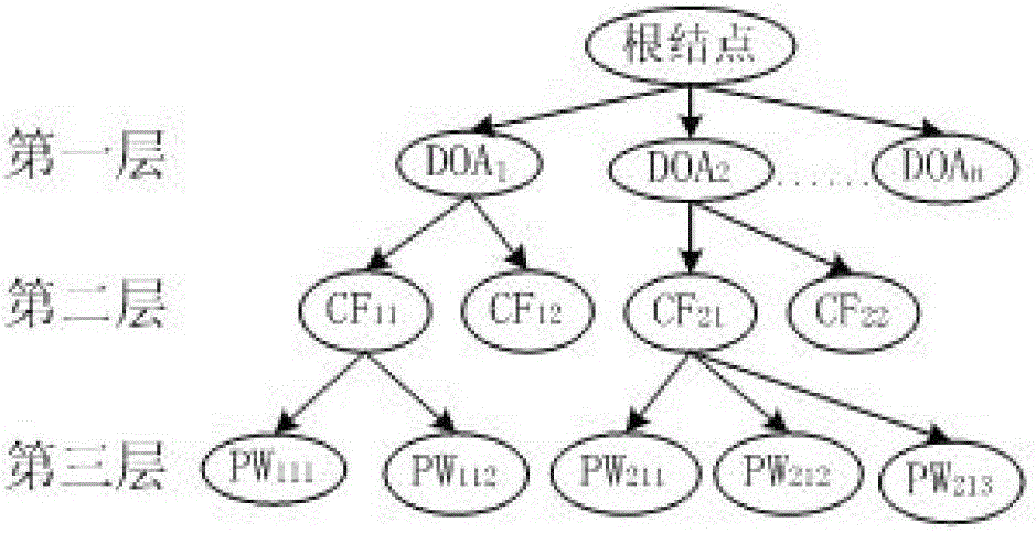 Quick signal sorting method on basis of clustering statistical analysis