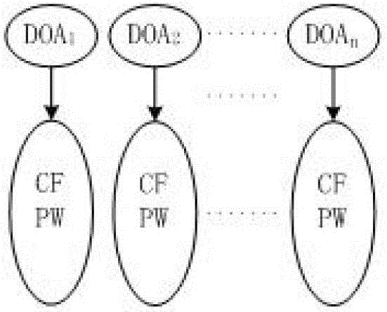 Quick signal sorting method on basis of clustering statistical analysis