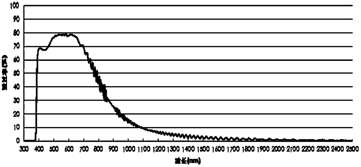 Anti-fogging film and application thereof