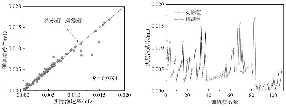 Coal seam permeability change prediction method based on FA-SSA-SVM algorithm