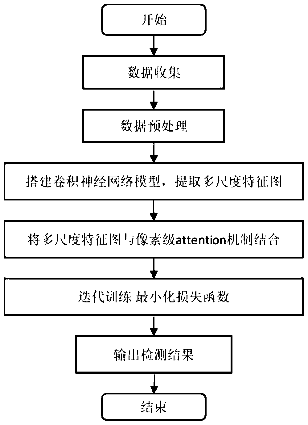 Deep neural network target detection method integrated with pixel-level attention mechanism