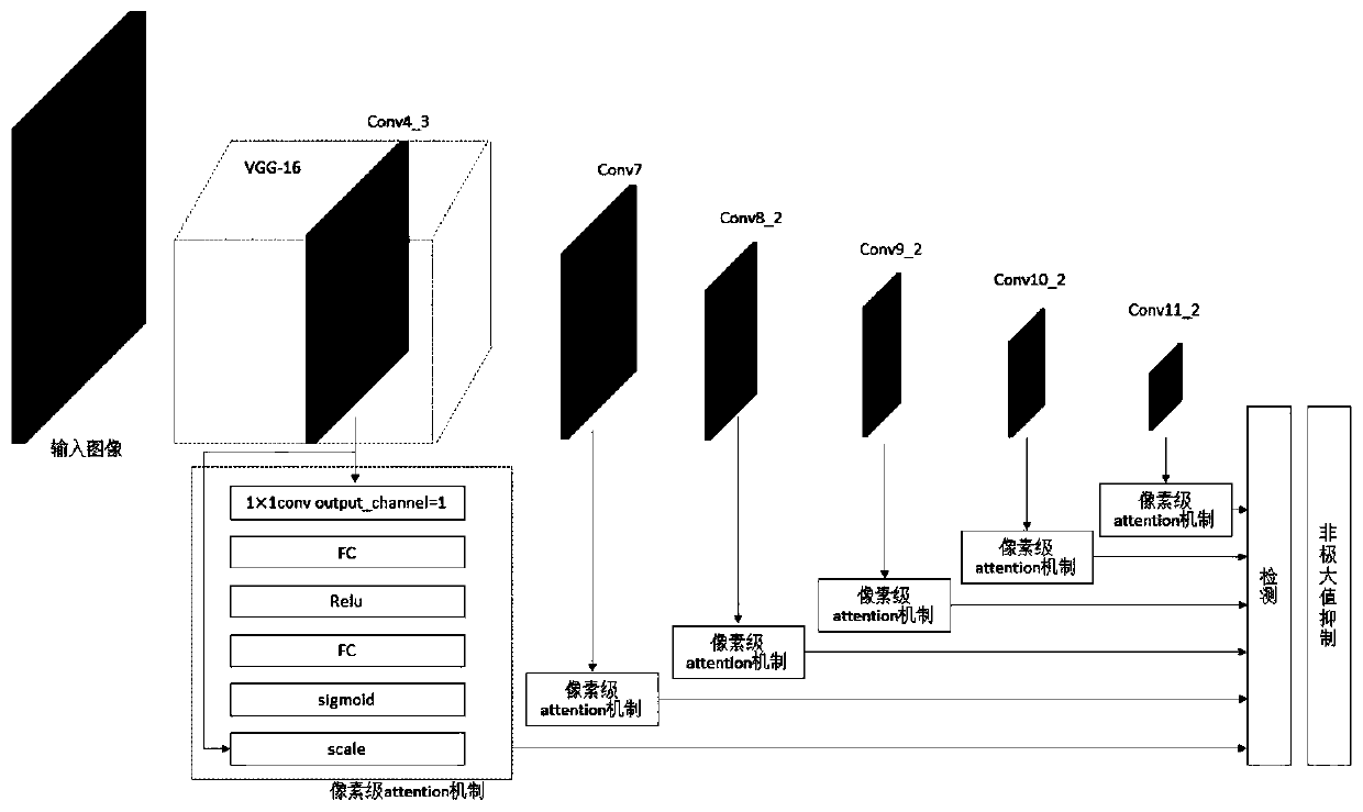 Deep neural network target detection method integrated with pixel-level attention mechanism