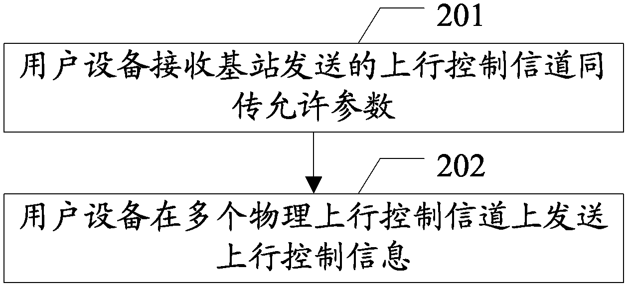 Method for transmitting uplink control information and related device