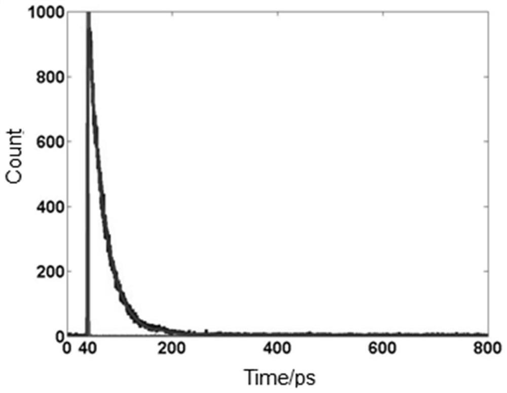 Picosecond resolution single-photon weak signal measuring device and picosecond resolution single-photon weak signal measuring method