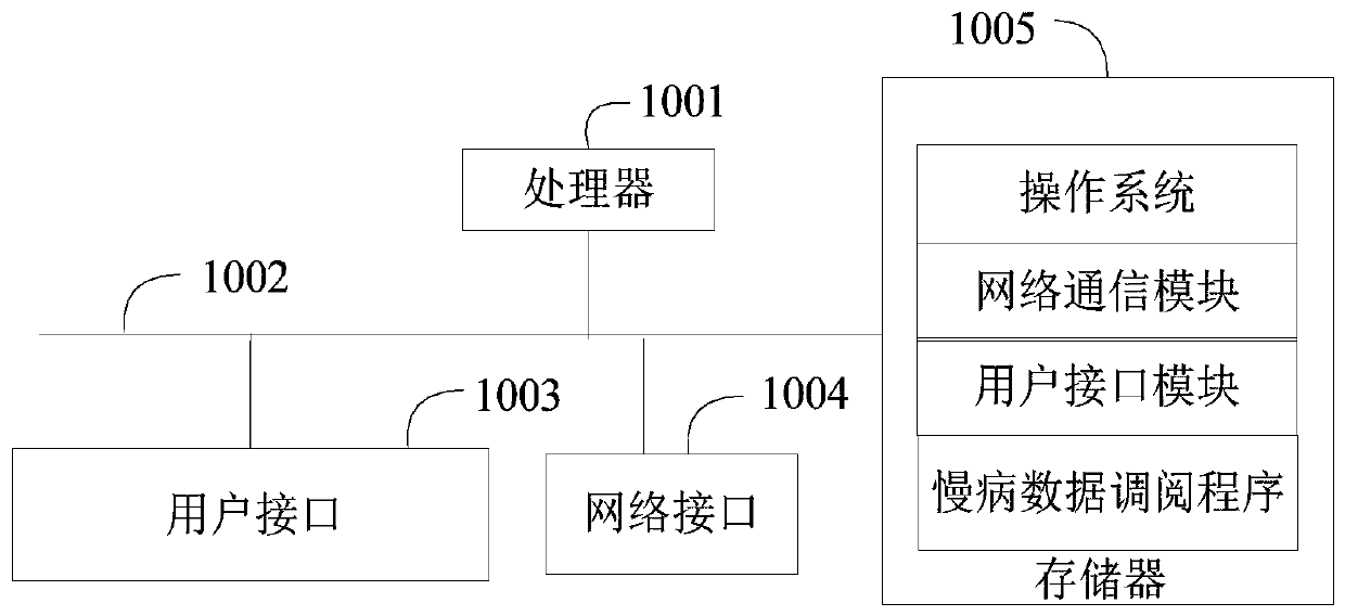 Chronic disease data retrieval method, device and equipment and computer readable storage medium