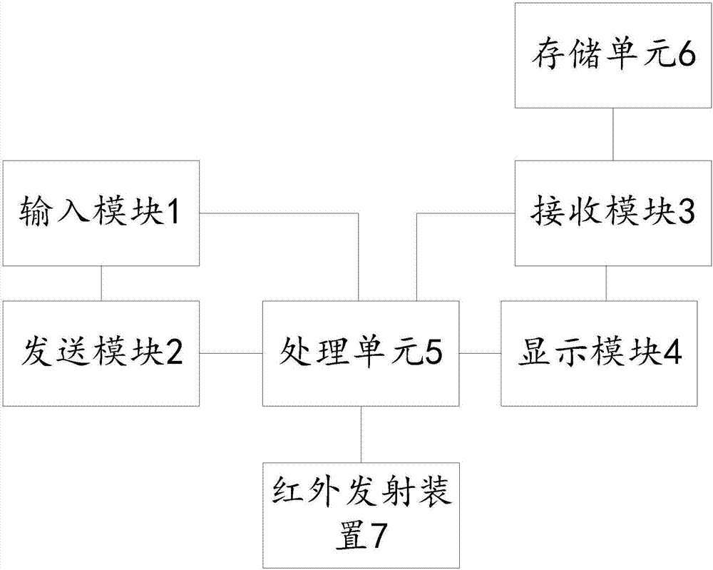 User terminal for multi-equipment infrared remote control