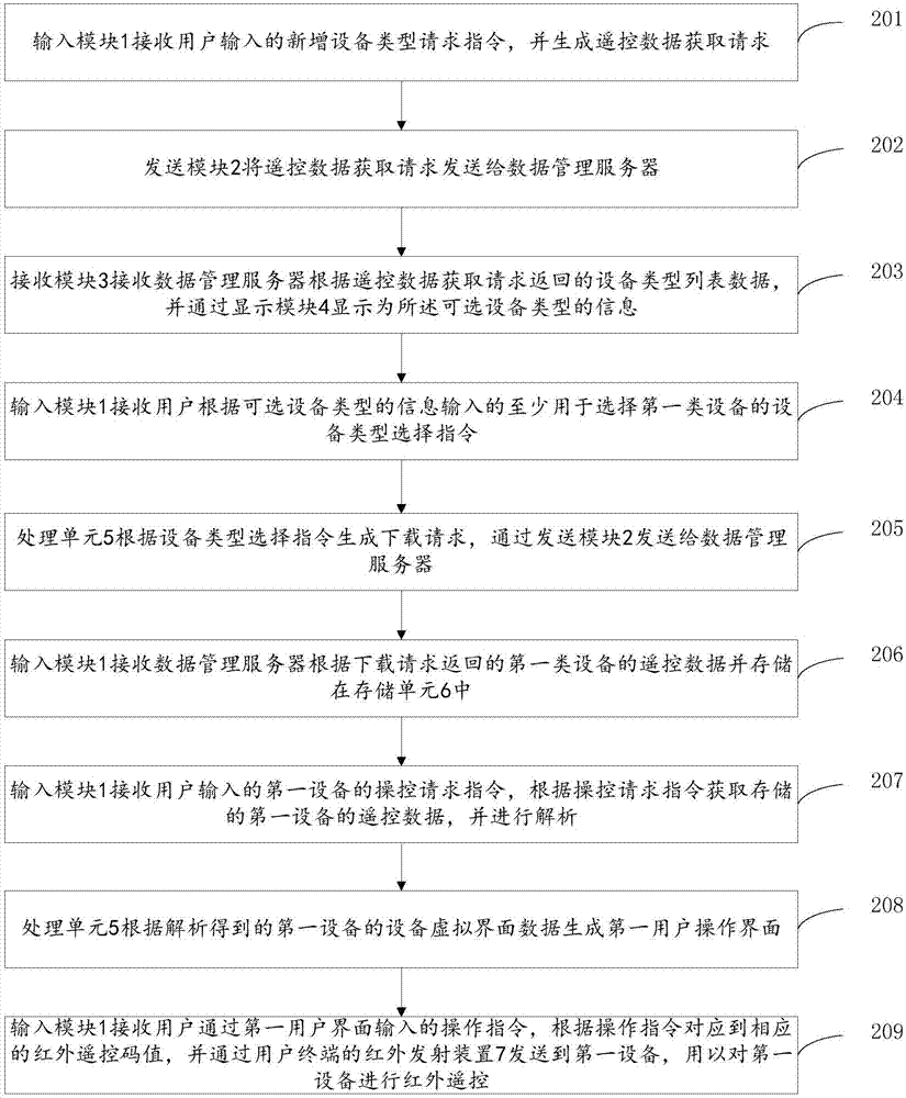 User terminal for multi-equipment infrared remote control