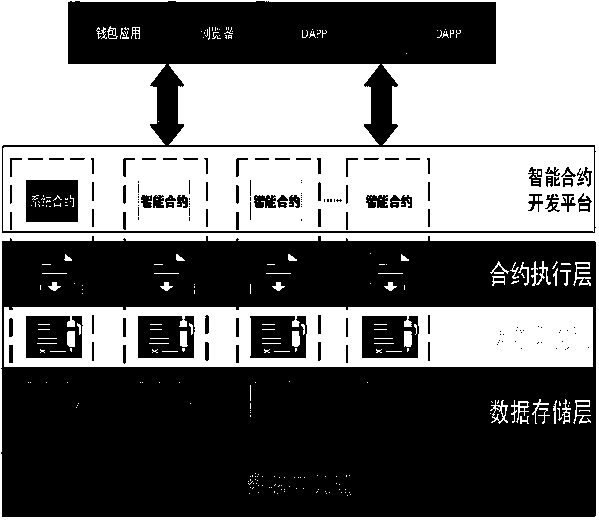 Blockchain application development framework design method