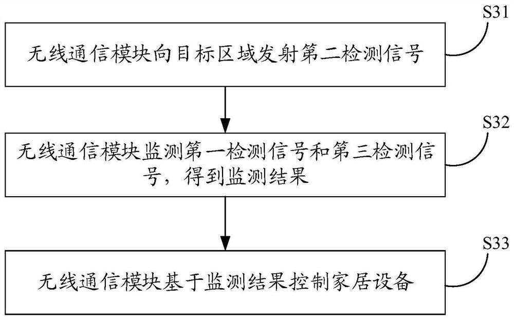 Household equipment control system, method and device and wireless communication module