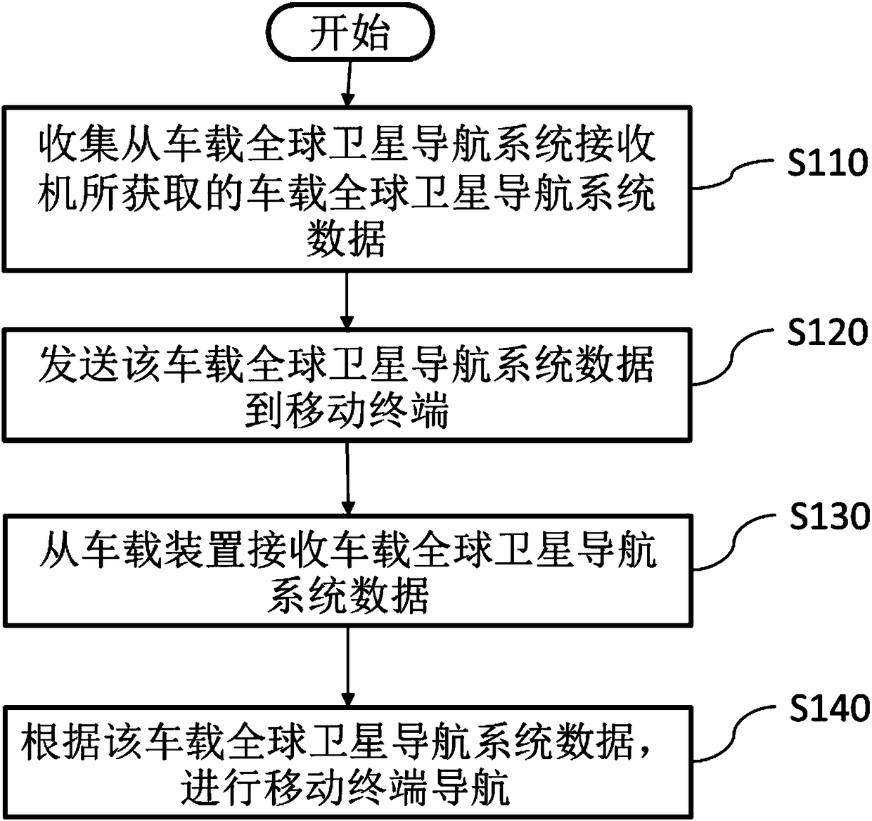 Navigation data sharing method, vehicle-mounted device, mobile terminal and mobile terminal navigation system