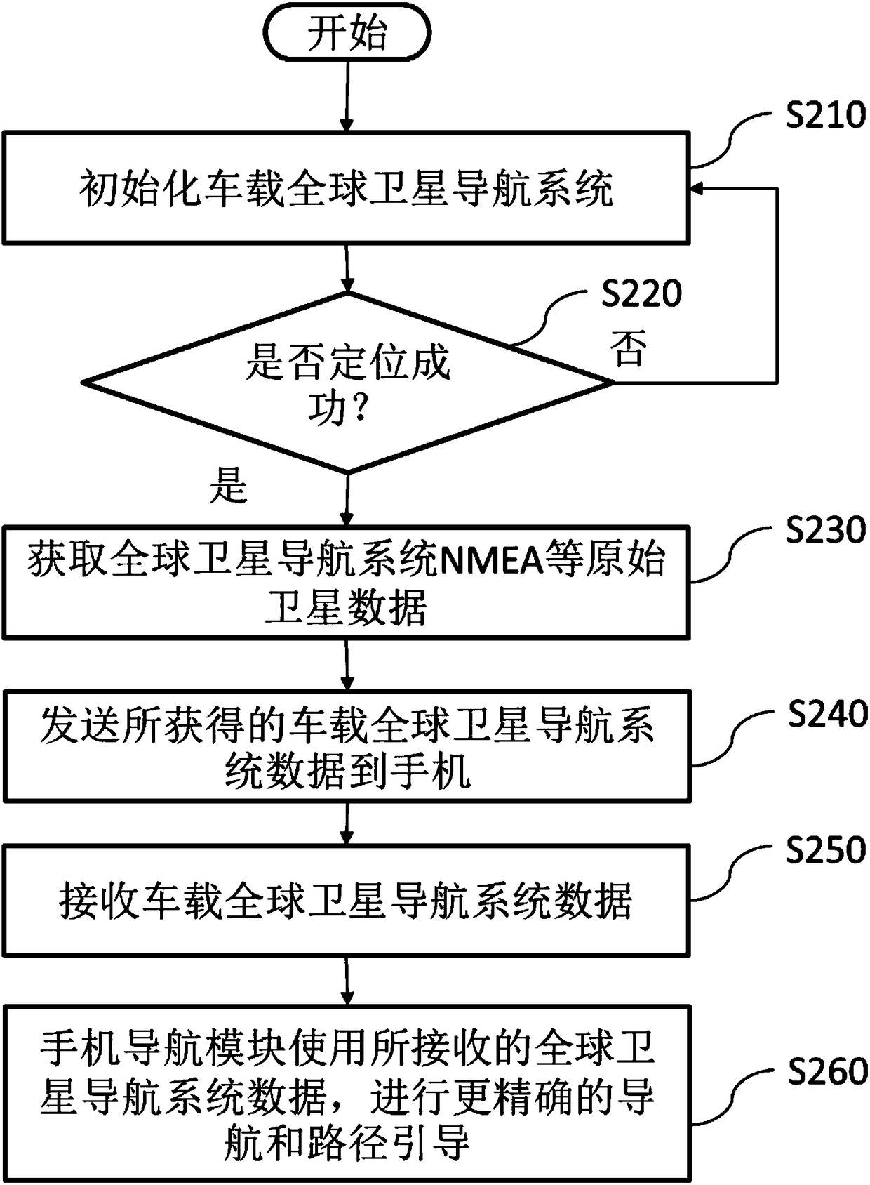 Navigation data sharing method, vehicle-mounted device, mobile terminal and mobile terminal navigation system