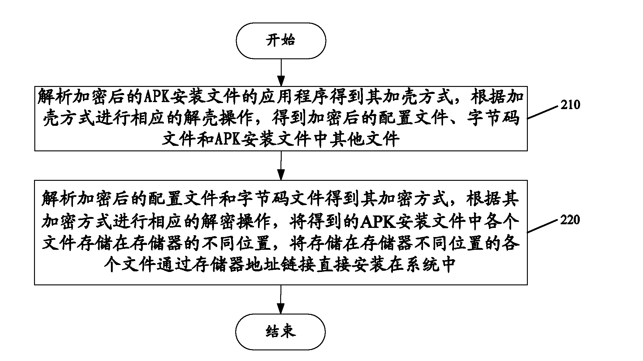 Android-based platform application installation control method and system