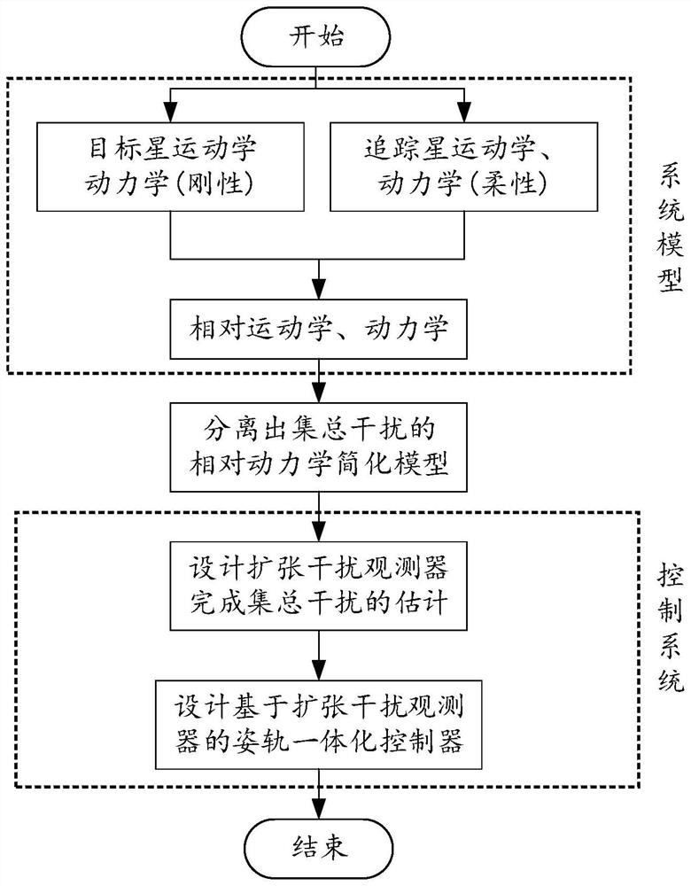 Flexible spacecraft attitude and orbit tracking control method based on expansion disturbance observer