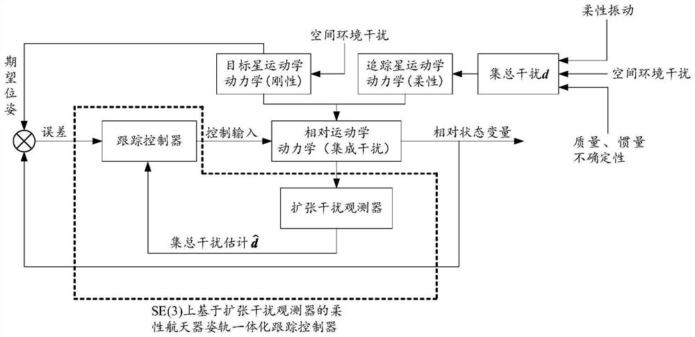 Flexible spacecraft attitude and orbit tracking control method based on expansion disturbance observer