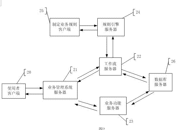 Business process and loose coupling method and system of business data processing based on rule engine