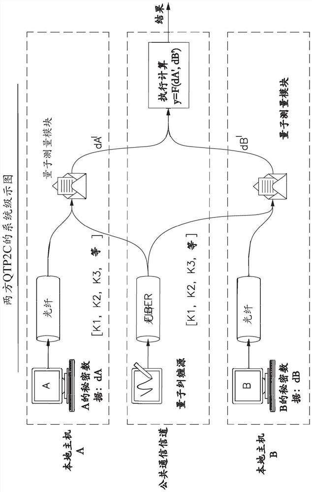 System and method for quantum-secure, privacy-preserving computing