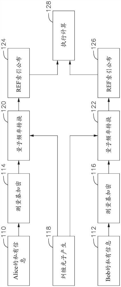 System and method for quantum-secure, privacy-preserving computing