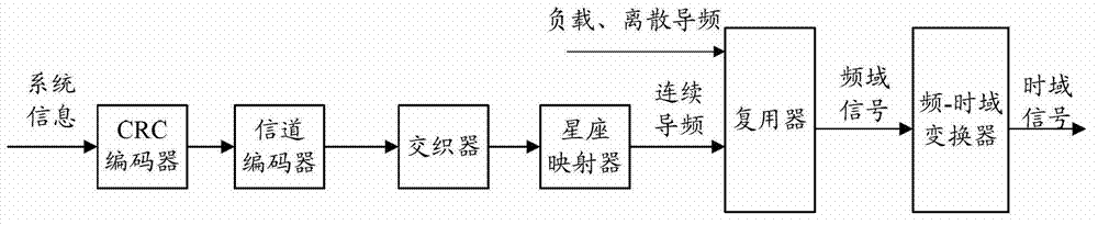 System information sending and receiving method and device in digital audio broadcasting system