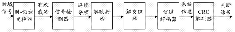 System information sending and receiving method and device in digital audio broadcasting system