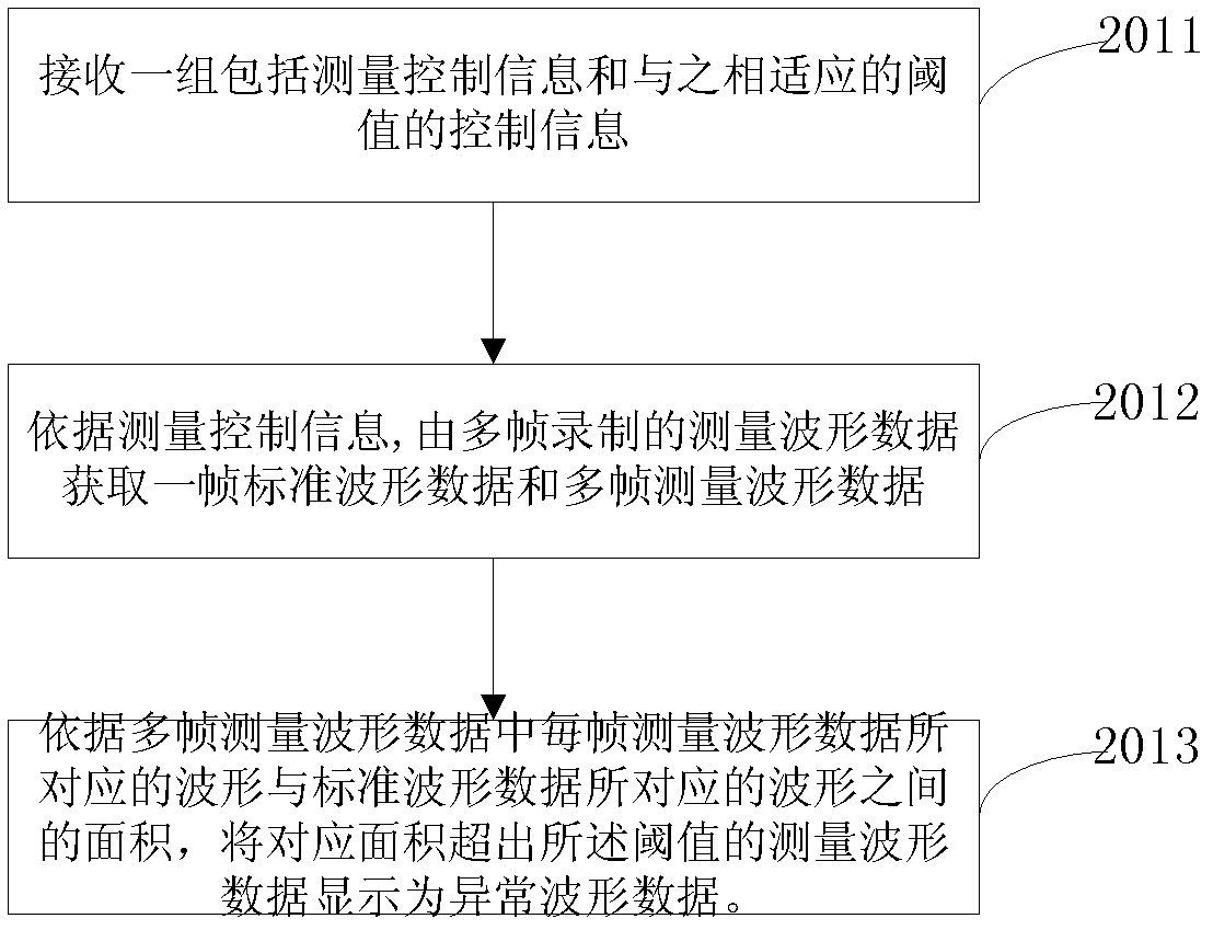 Convenient method for detecting abnormal waveform