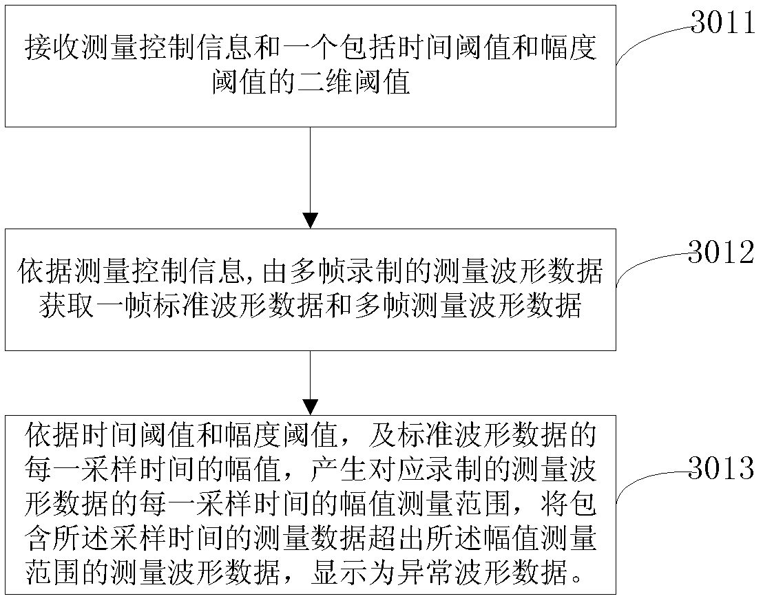 Convenient method for detecting abnormal waveform