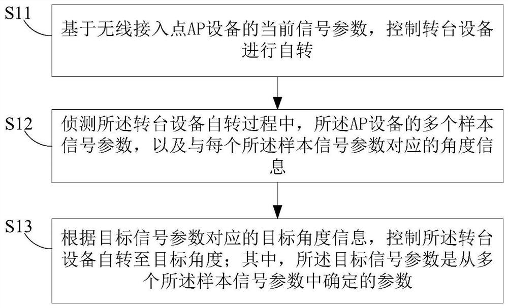 Rotary table equipment control method, mobile terminal, rotary table equipment and wireless network system