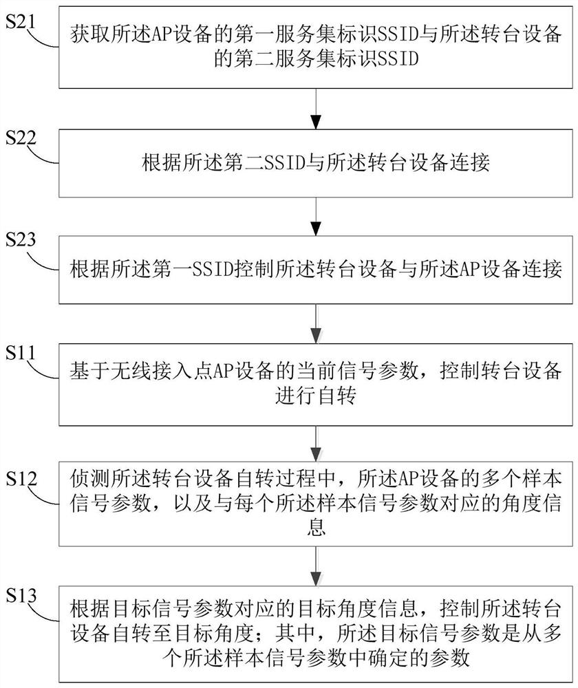 Rotary table equipment control method, mobile terminal, rotary table equipment and wireless network system