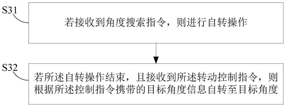 Rotary table equipment control method, mobile terminal, rotary table equipment and wireless network system