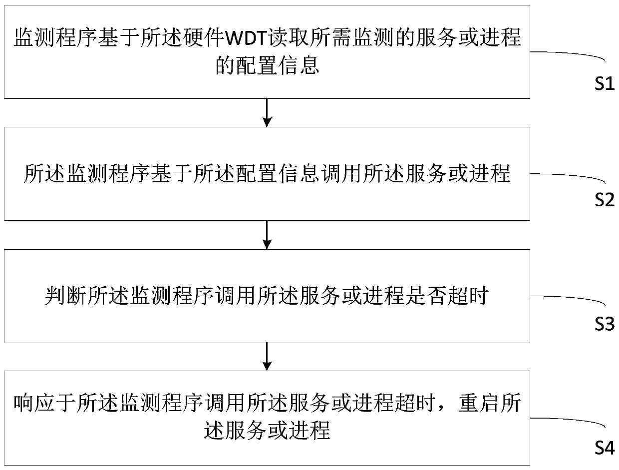 Hardware WDT-based monitoring method and equipment, and readable medium