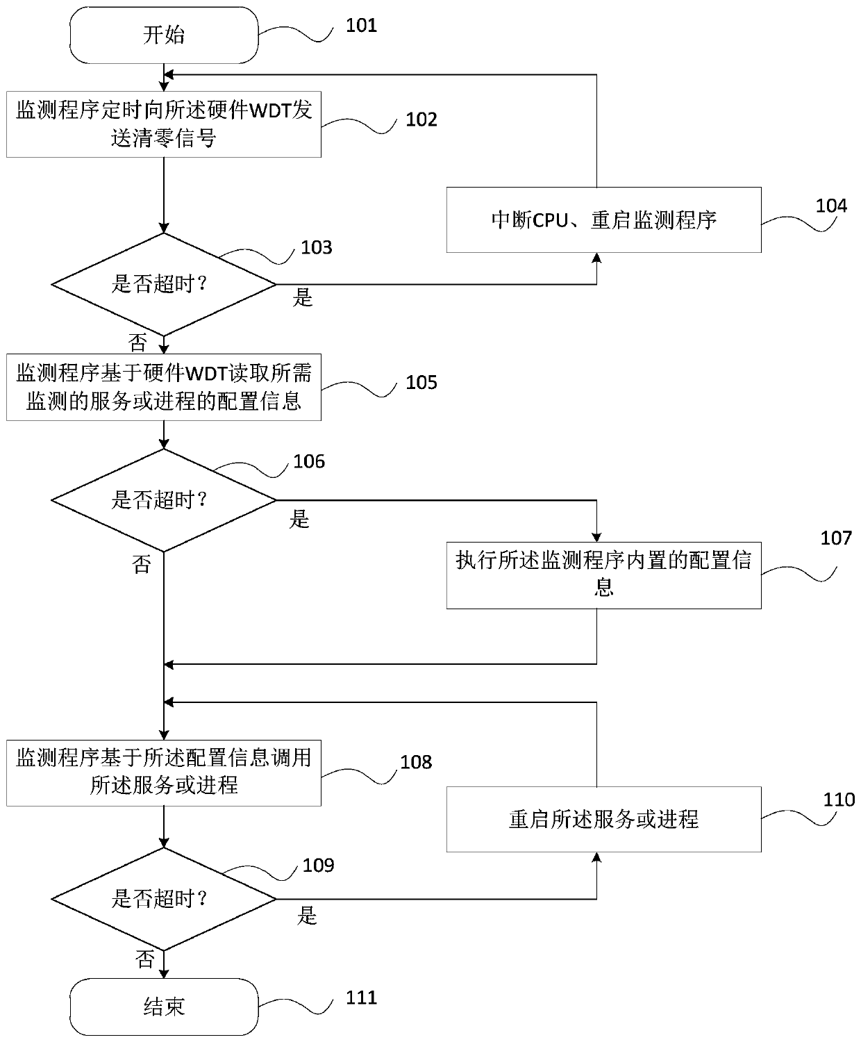 Hardware WDT-based monitoring method and equipment, and readable medium