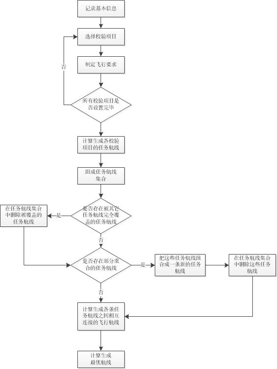 Multi-task route design method