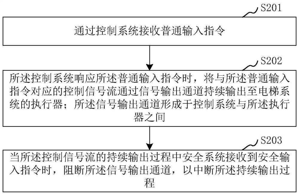 Signal control method and device of elevator system, elevator system and storage medium