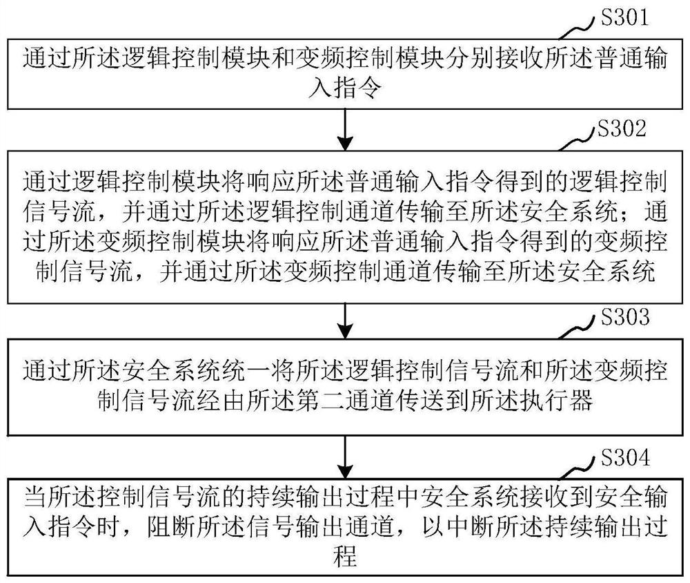 Signal control method and device of elevator system, elevator system and storage medium